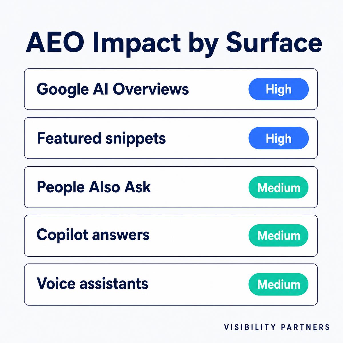 AEO impact by surface infographic — Where AEO wins for B2B buyers