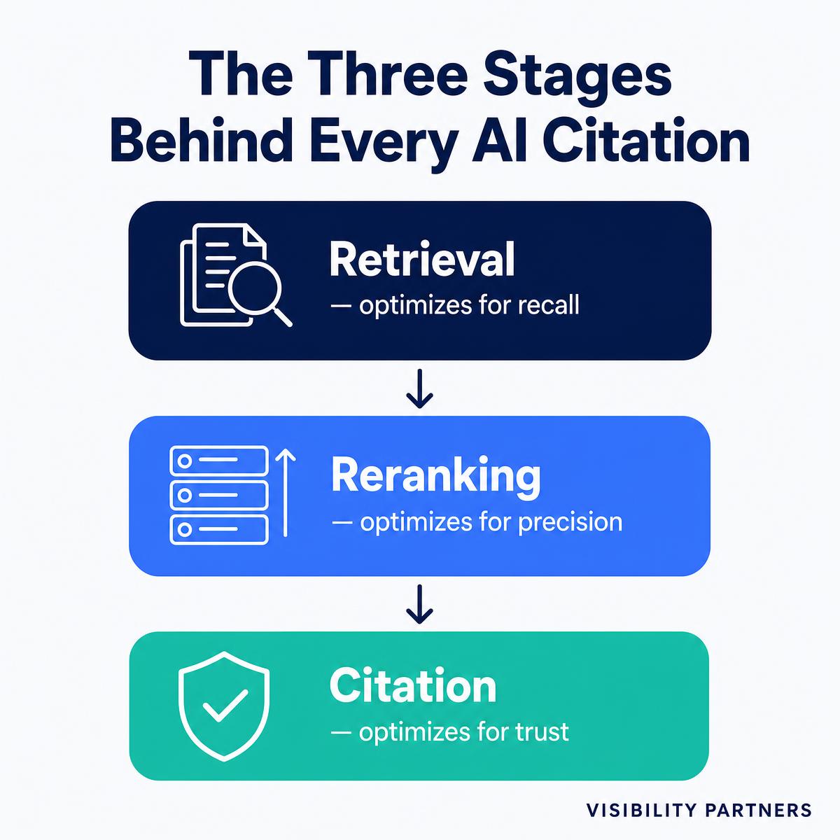 The three stages behind every AI citation infographic — Signals that determine whether your brand is cited