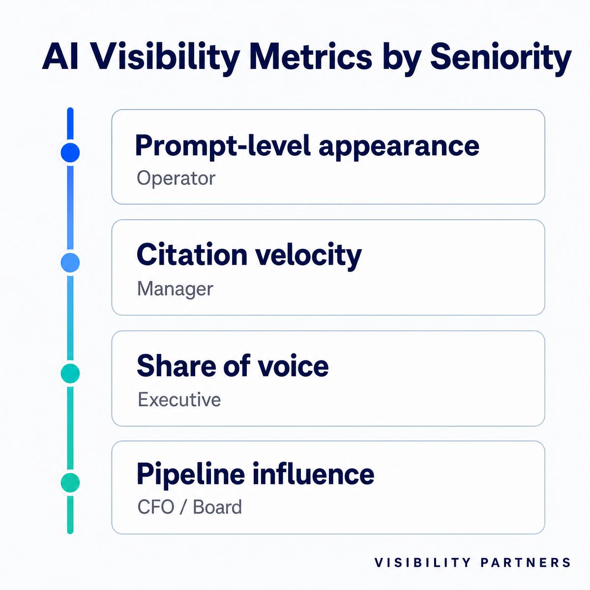 AI visibility metrics, by seniority infographic — Different metrics answer different questions