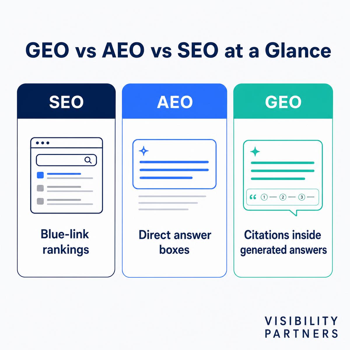 GEO vs AEO vs SEO at a glance infographic — What each discipline actually optimizes