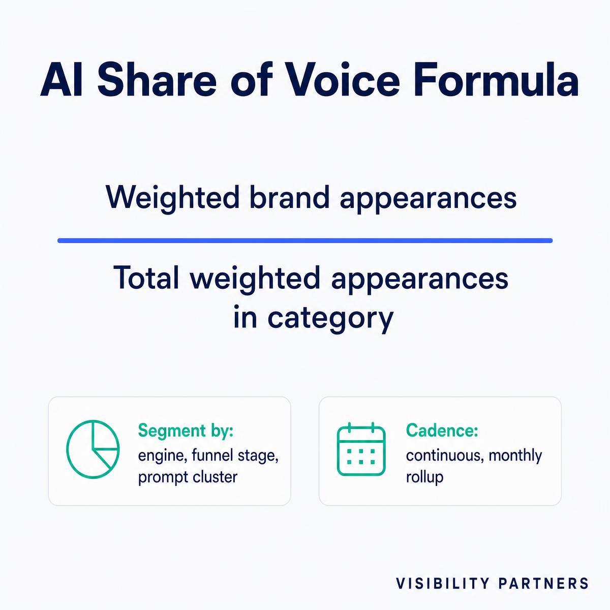 AI share of voice formula infographic — How we calculate weighted SOV