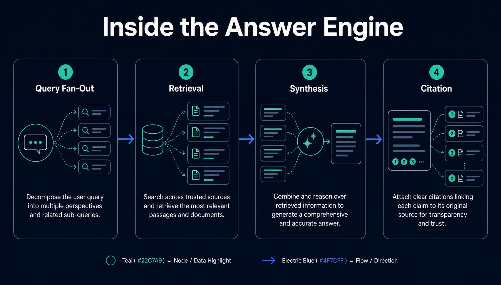 Infographic of the answer engine pipeline: query fan-out, retrieval, synthesis, and citation stages used by ChatGPT, Gemini, and Perplexity