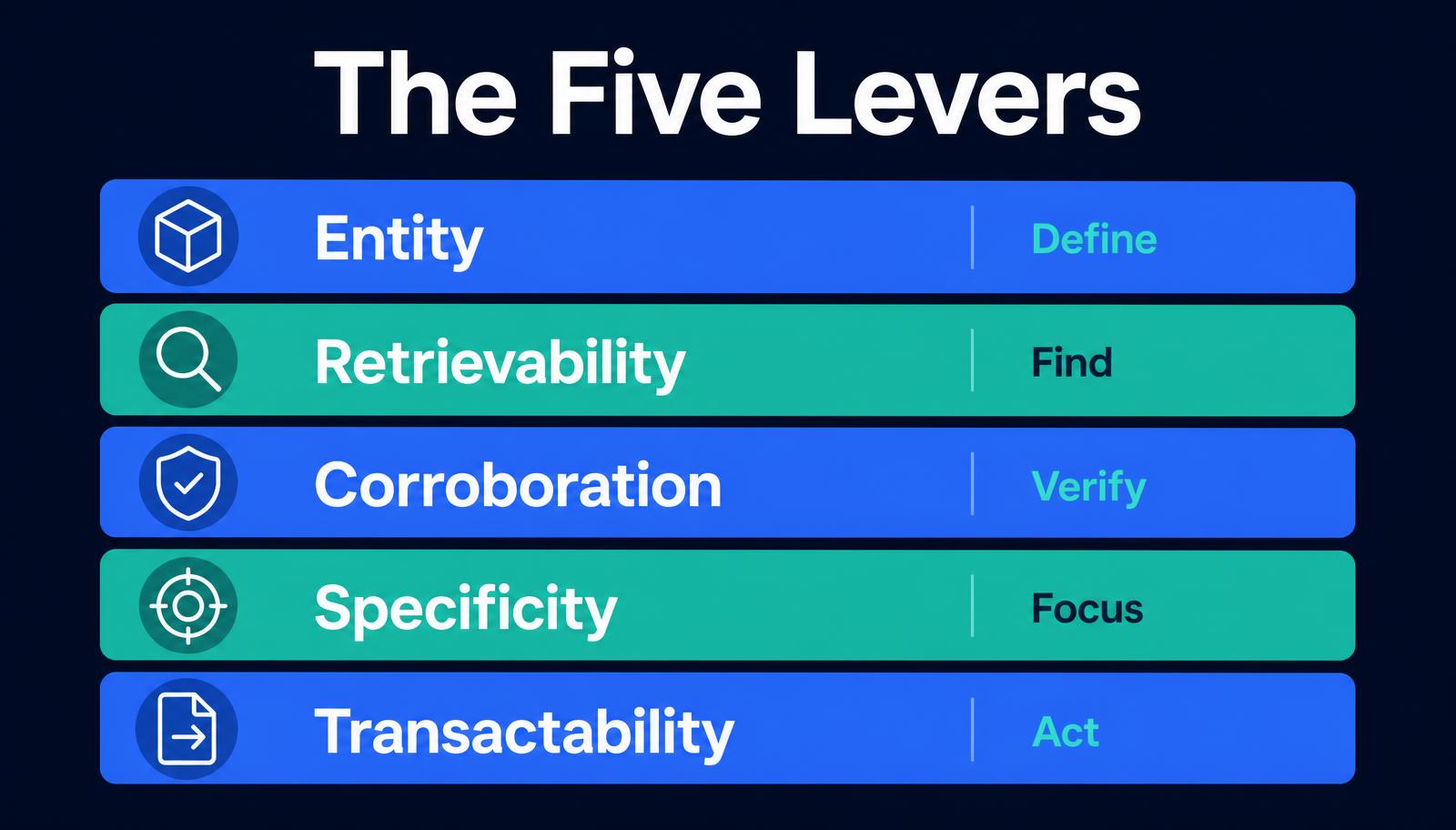 Infographic of the five levers of AI search visibility: entity, retrievability, corroboration, specificity, and transactability